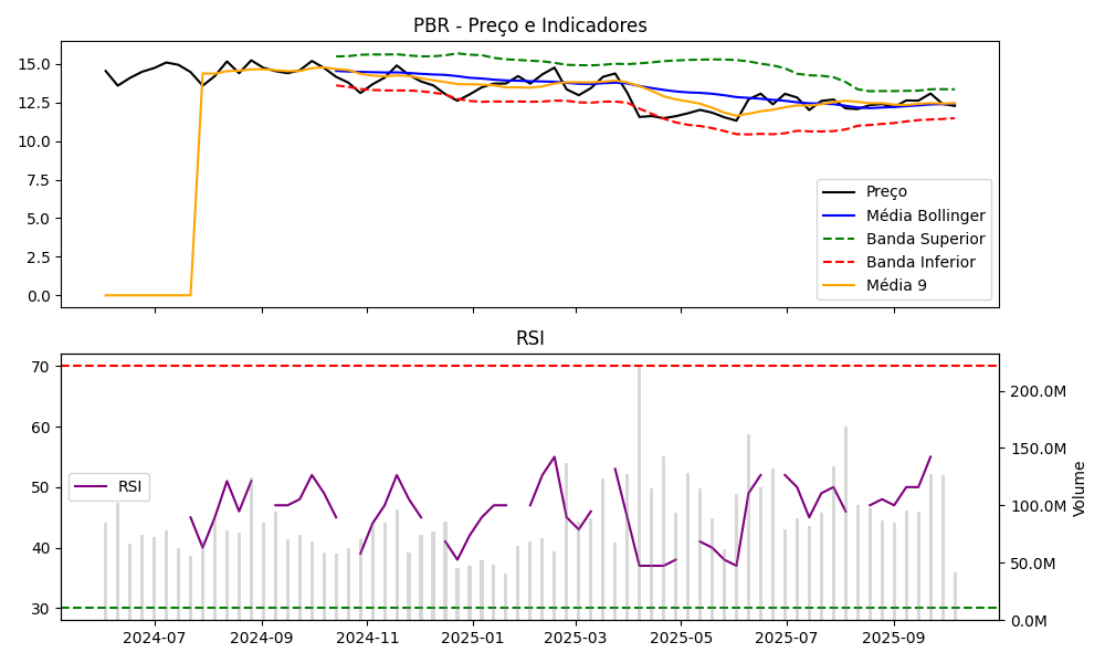 Gráfico PBR